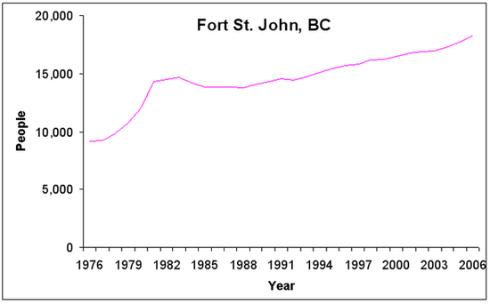 Рост населения Форт-Сент-Джонаё 1976—2006
