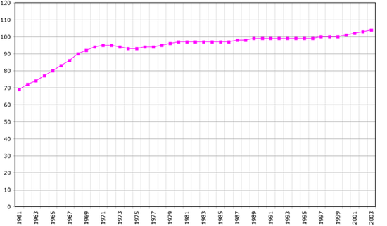 Численность населения (в тыс. чел.) Тонга с 1961 года по 2003 год.