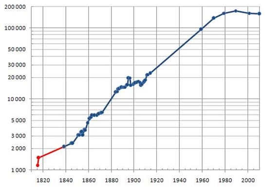 На графике в логарифмическом масштабе представлена динамика численности населения Мелитополя.
