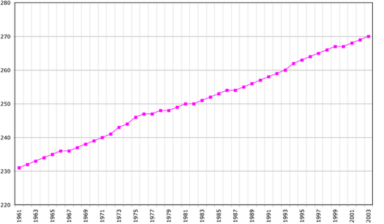 Динамика прироста населения, данные 2005 года.