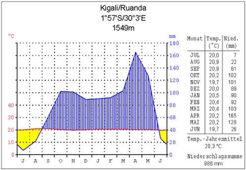 Погода в Кигали