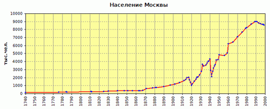 График изменения численности населения Москвы (1700—2000)