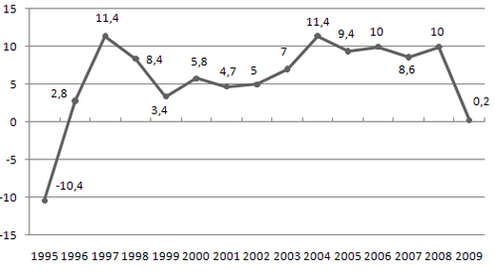 Темп роста ВВП с 1995 по 2009,   оценка на 2010—104,5 %,   на 2011—106 %.