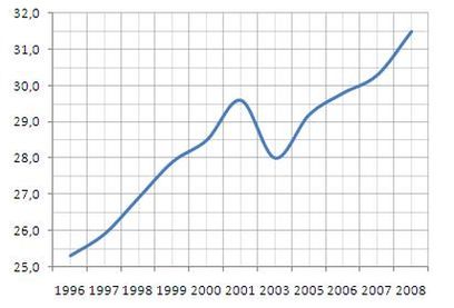 Динамика численности населения Краснознаменска
