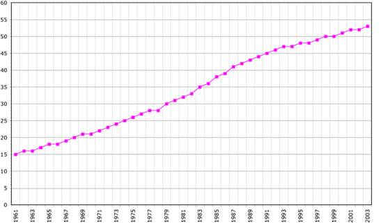 Динамика роста населения Маршалловых Островов