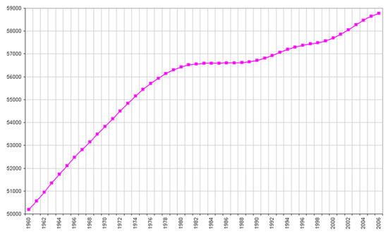 Динамика населения (1960—2006). Количество жителей в тысячах.