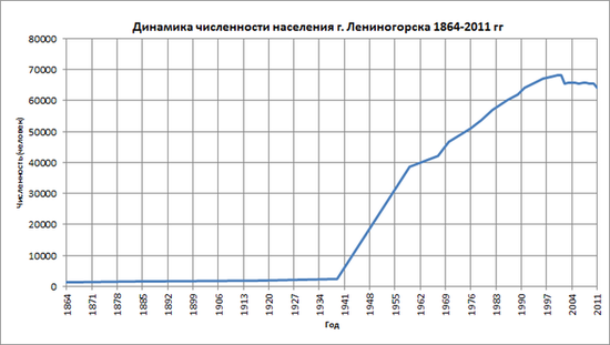 Динамика численности населения г. Лениногорска, 1864—2011 гг.