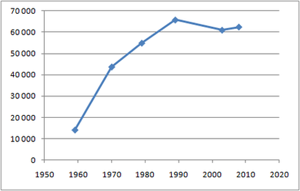 График роста населения в Дубне (1959—2008)