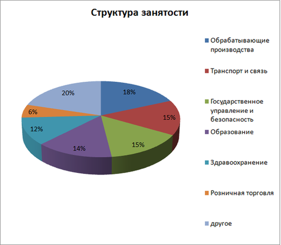 Структура занятости в наиболее крупных отраслях экономики Вологды в 2009 году