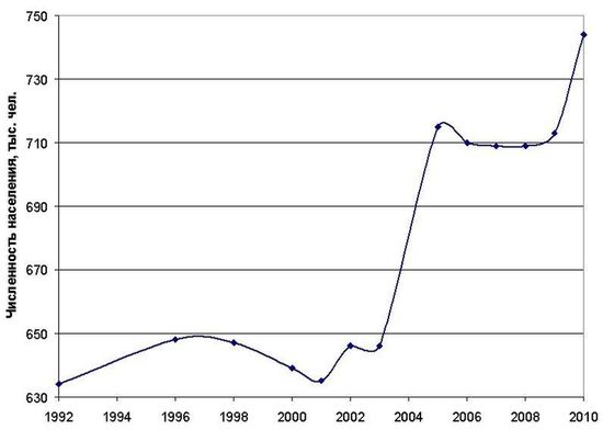 График изменения численности населения в Краснодаре в постсоветский период