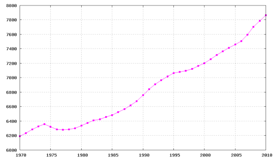 Динамика численности населения Швейцарии с 1970 по 2005 гг. Число жителей в тыс. чел.