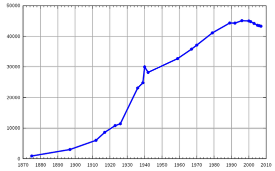 График численности населения