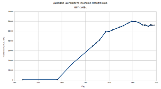 Динамика численности населения Новокузнецка, 1897—2008 г.