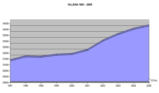 Изменение населения в 1900—2005 годах
