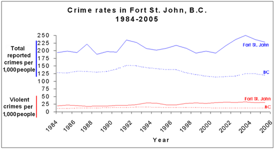 Уровень преступности 1984—2005