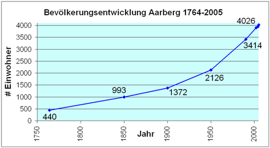 Динамика численности жителей Аарберга