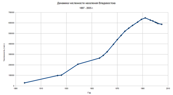 Динамика численности населения Владивостока, 1897—2005 г.