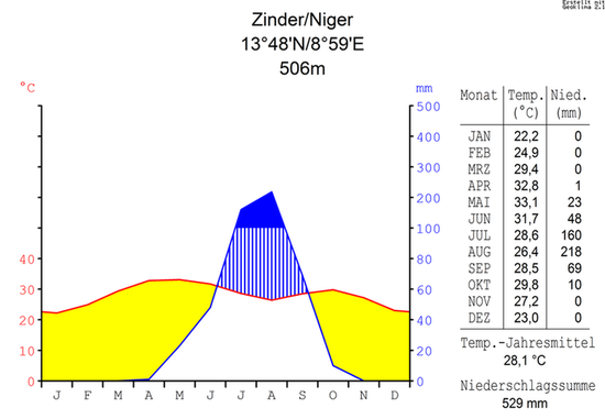 Климатическая диаграмма Зиндера