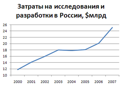 Затраты на исследования и разработки в России в 2000—2007 годах, в млрд долларов США