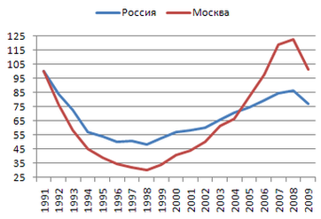 Динамика индексов промышленного производства в Москве и в России в 1991—2009 годах, в процентах от значений 1991 года