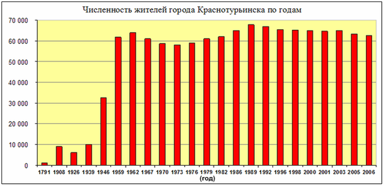 Динамика численности населения Краснотурьинска