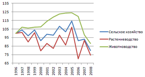 Динамика индексов физических объёмов продукции сельского хозяйства, растениеводства и животноводства Грузии в 1996—2008 годах, в % от уровней 1996 года