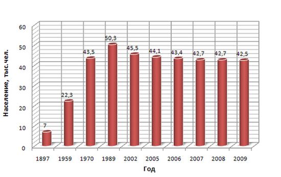 Динамика численности населения Ахтубинска