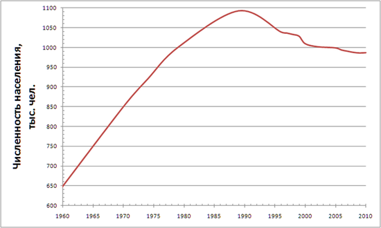 Динамика численности населения Перми