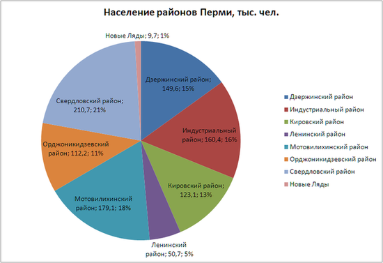 Распределение численности населения Перми по районам города